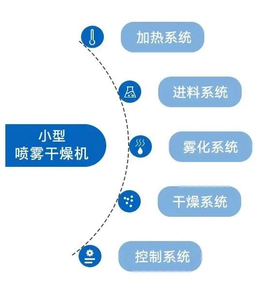 小型噴霧干燥機(jī)的系統(tǒng)構(gòu)成 小型噴霧干燥機(jī)的系統(tǒng)構(gòu)成