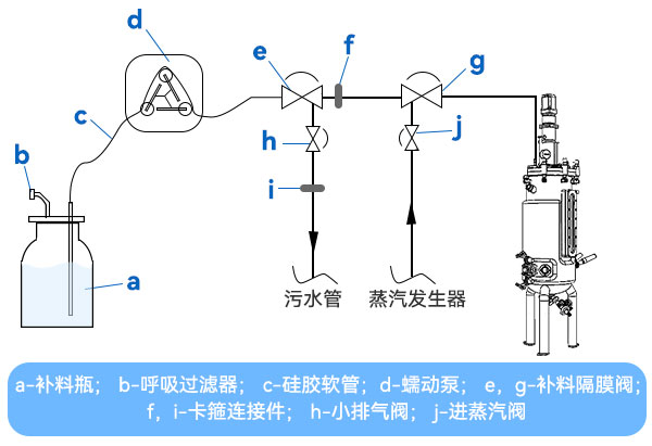 四閥組補料 四閥組補料