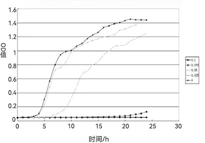 丁酸下大腸桿菌生長(zhǎng)曲線(xiàn)圖
