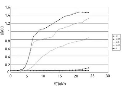 醋酸下大腸桿菌生長(zhǎng)曲線(xiàn)圖